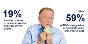 49% of MSPs struggle to justify rising costs to clients