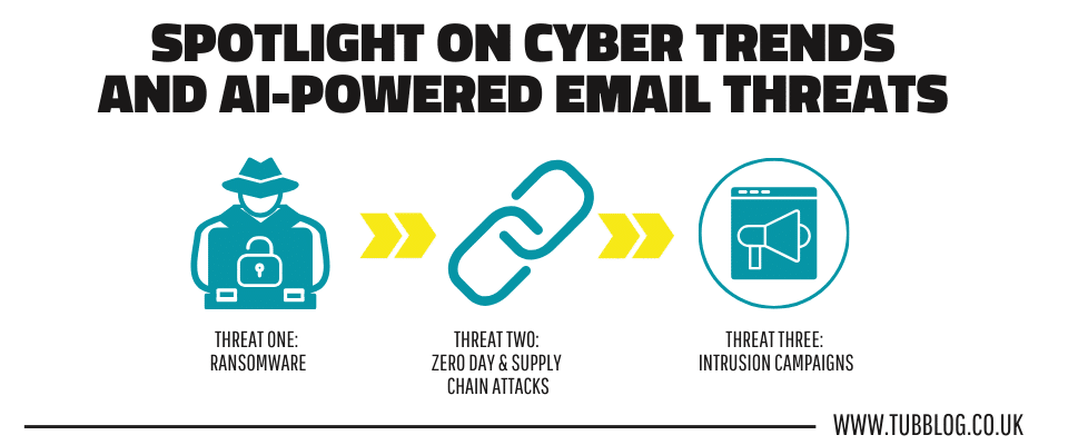 Spotlight on Cyber Trends And AI-Powered Email Threats